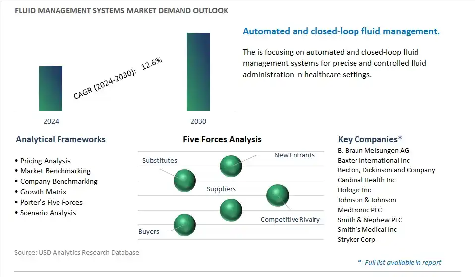 Fluid Management Systems Industry- Market Size, Share, Trends, Growth Outlook